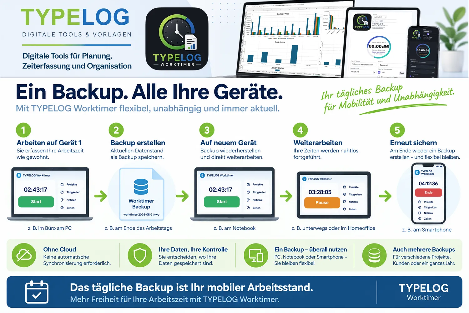 TYPELOG Worktimer Arbeitsstand per Backup zwischen Geräten synchronisieren Infografik zur Synchronisierung des TYPELOG Worktimer Arbeitsstands per Backup zwischen PC, Notebook und Smartphone