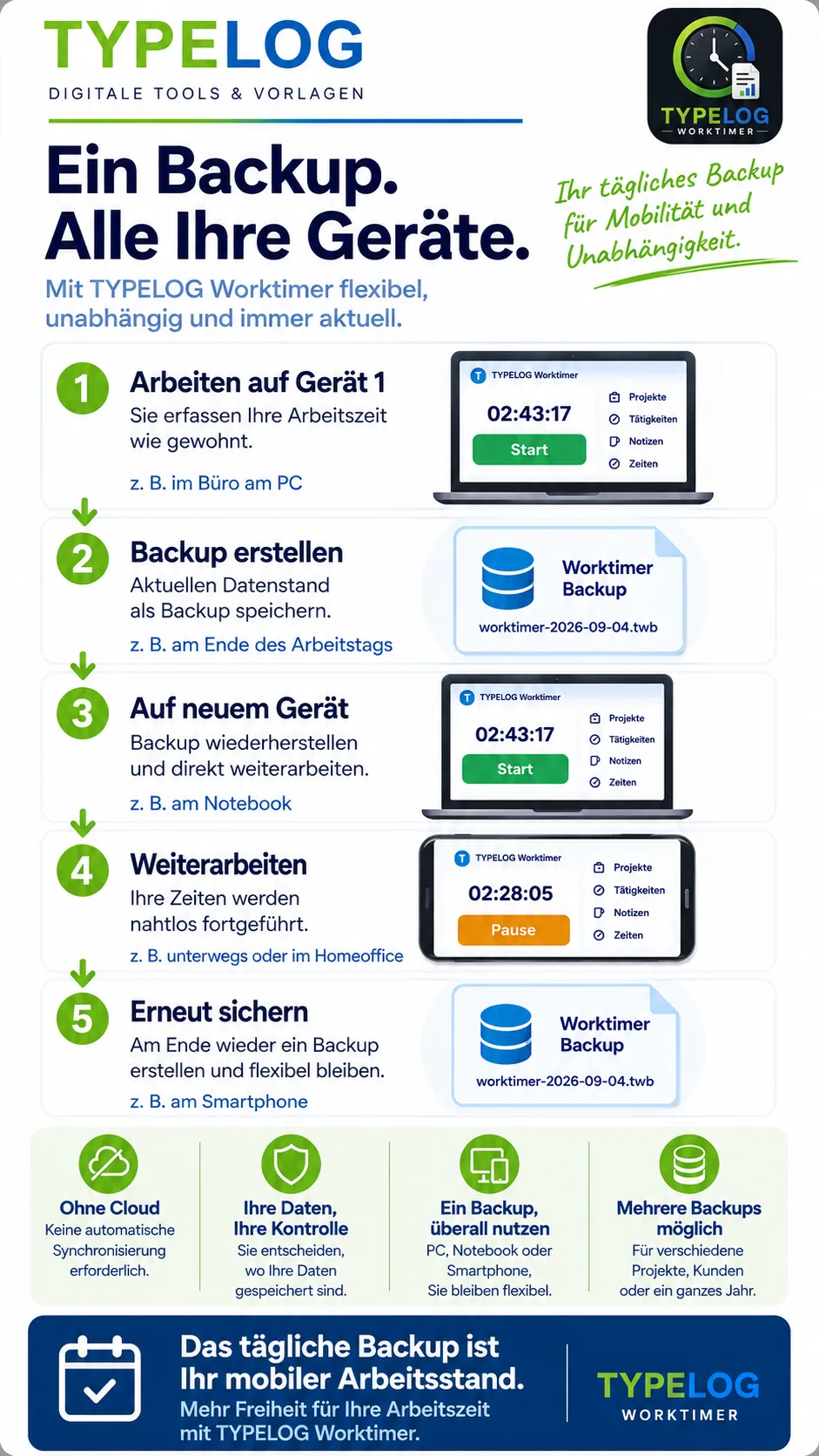 TYPELOG Worktimer Arbeitsstand per Backup zwischen Geräten synchronisieren Mobile Infografik zur Synchronisierung des TYPELOG Worktimer Arbeitsstands per Backup zwischen PC, Notebook und Smartphone
