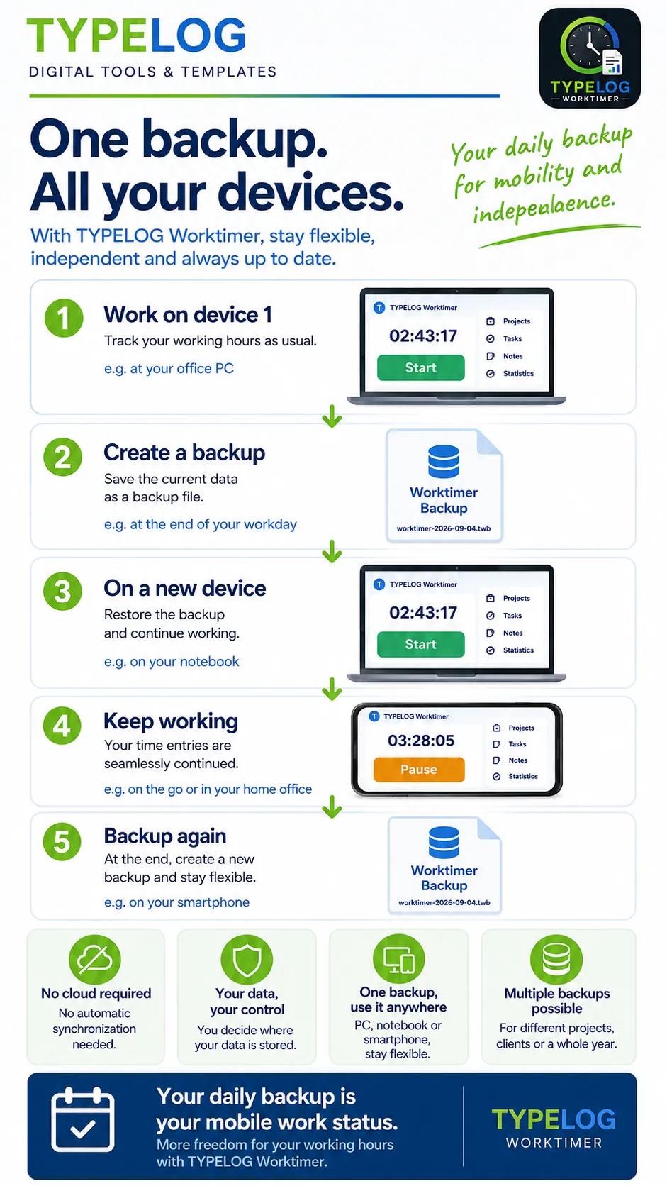 Synchronize TYPELOG Worktimer data between devices via backup Mobile infographic showing how to synchronize TYPELOG Worktimer data via backup between PC, laptop and smartphone